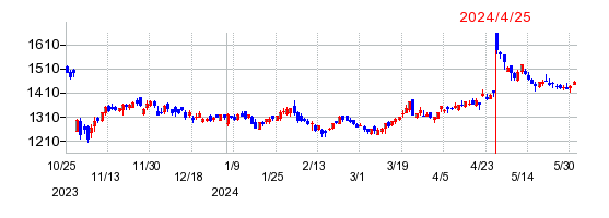 日本ゼオンの株価チャート